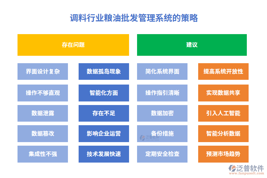 調(diào)料行業(yè)糧油批發(fā)管理系統(tǒng)的策略