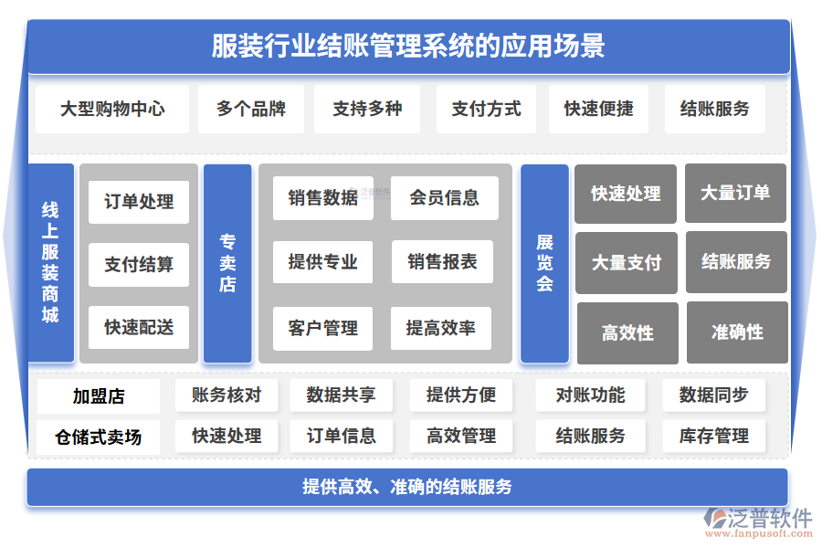 服裝行業(yè)結(jié)賬管理系統(tǒng)的應用場景