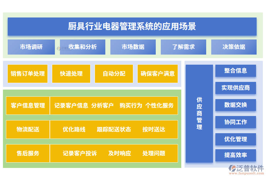 廚具行業(yè)電器管理系統(tǒng)的應用場景