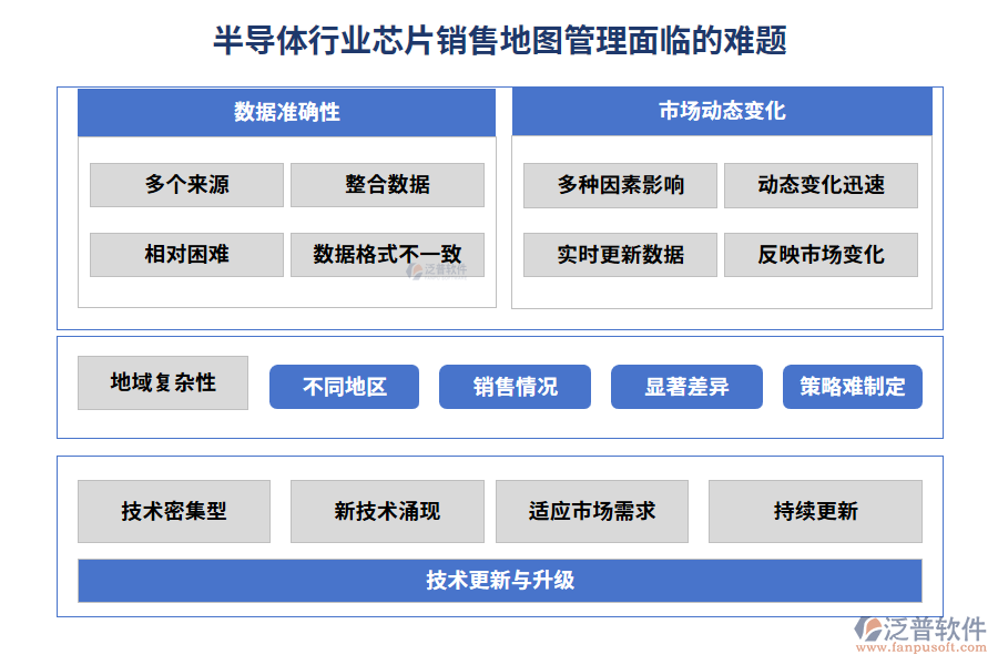 半導(dǎo)體行業(yè)芯片銷售地圖管理面臨的難題