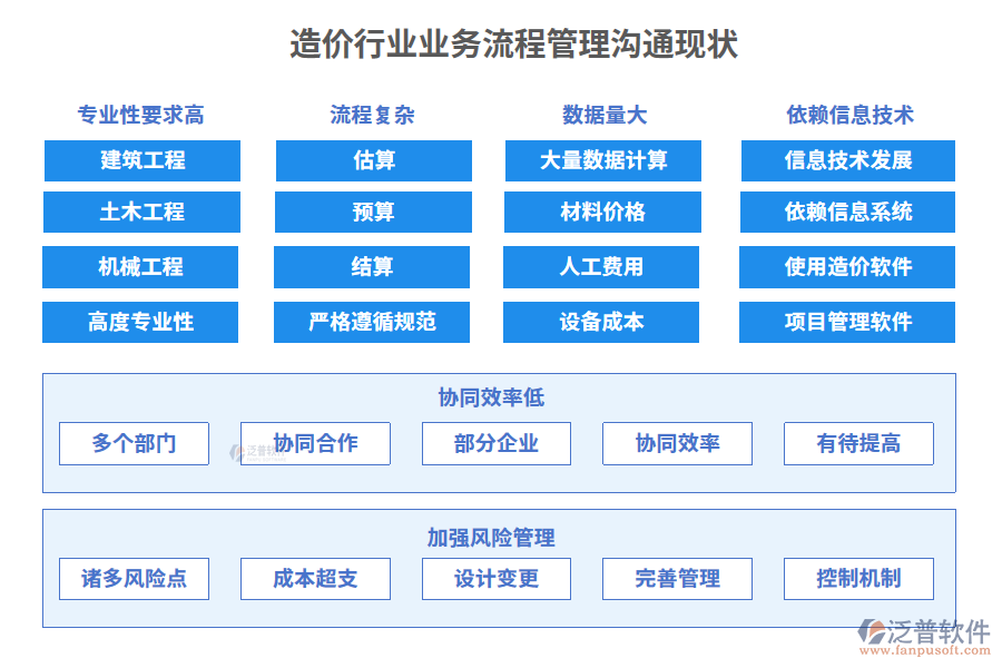 造價行業(yè)業(yè)務(wù)流程管理溝通現(xiàn)狀