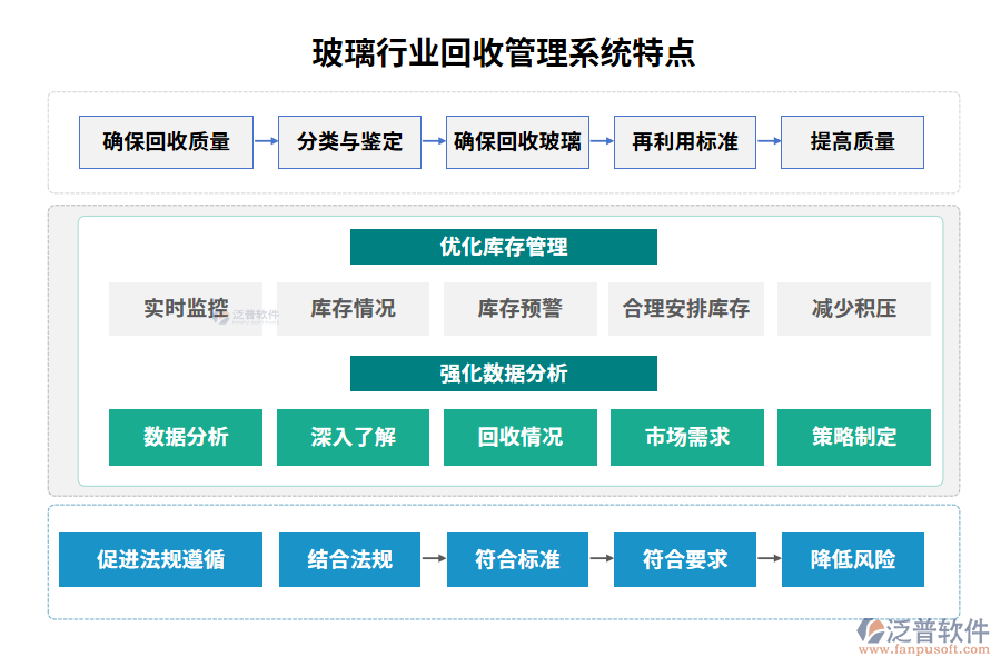 玻璃行業(yè)回收管理系統(tǒng)特點(diǎn)