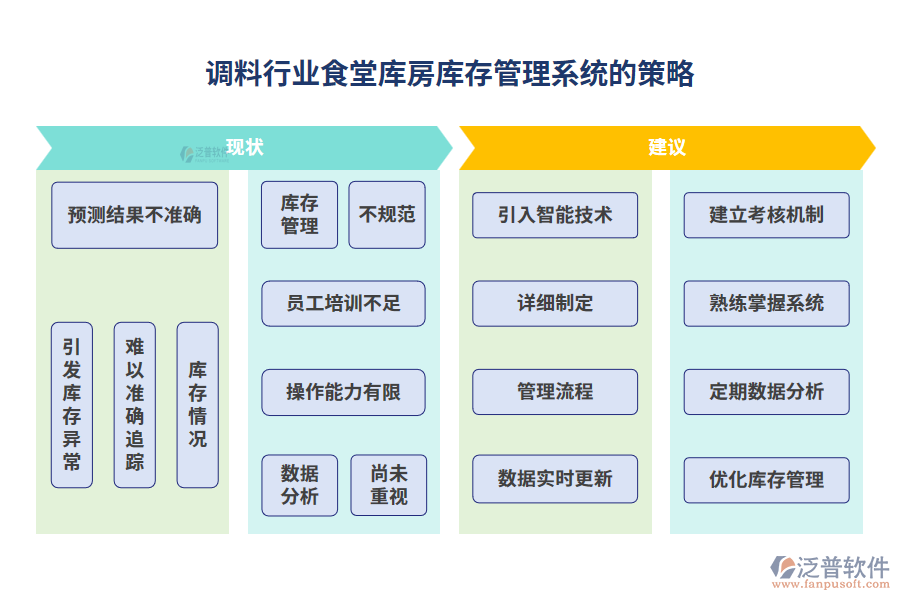 調(diào)料行業(yè)食堂庫(kù)房庫(kù)存管理系統(tǒng)的策略