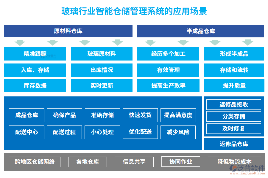 玻璃行業(yè)智能倉儲(chǔ)管理系統(tǒng)的應(yīng)用場(chǎng)景