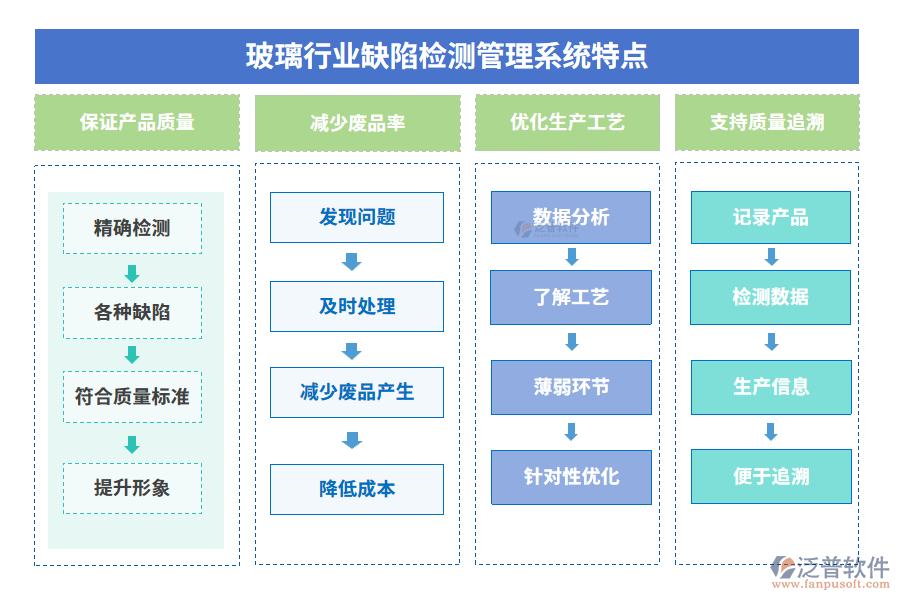 玻璃行業(yè)缺陷檢測管理系統(tǒng)特點(diǎn)