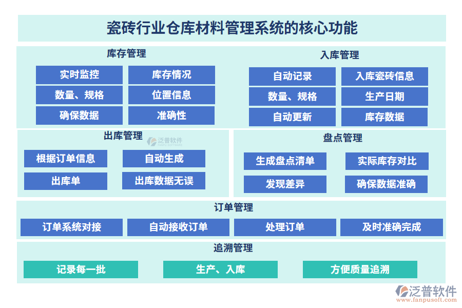 瓷磚行業(yè)倉庫材料管理系統(tǒng)的核心功能