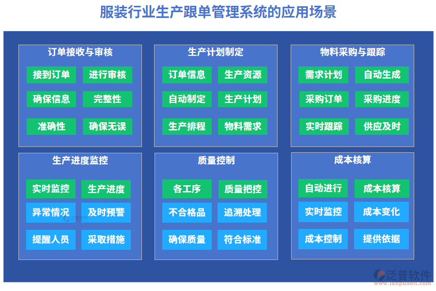 服裝行業(yè)生產跟單管理系統(tǒng)的應用場景