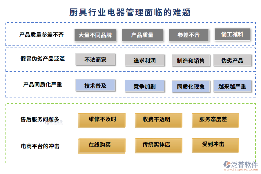 廚具行業(yè)電器管理面臨的難題