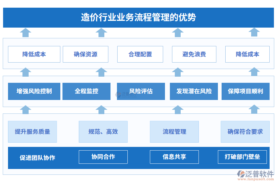 造價行業(yè)業(yè)務(wù)流程管理的優(yōu)勢