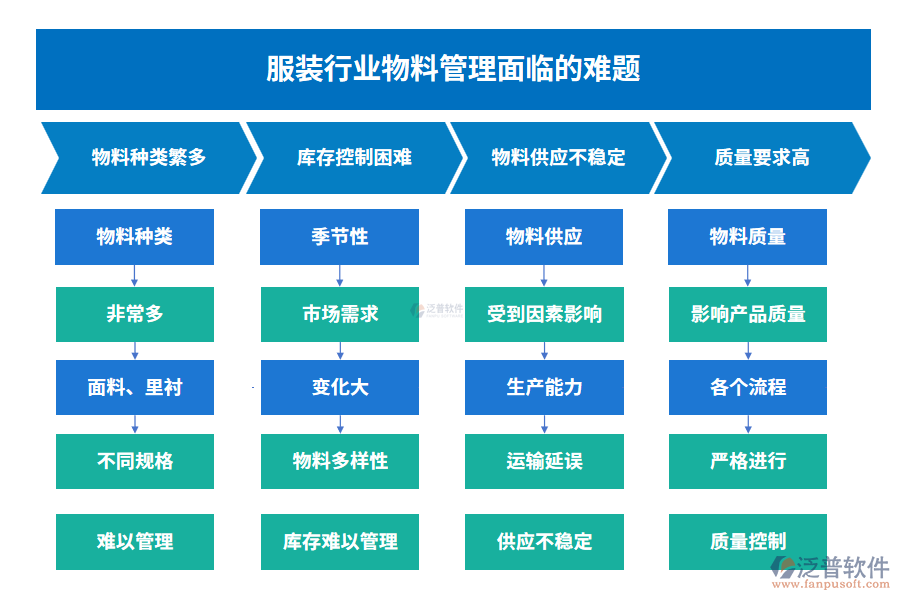 服裝行業(yè)物料管理面臨的難題