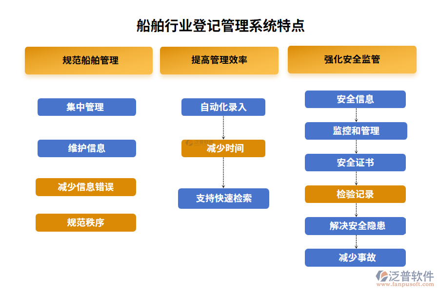 船舶行業(yè)登記管理系統(tǒng)特點(diǎn)