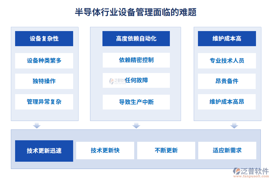 半導體行業(yè)設備管理面臨的難題