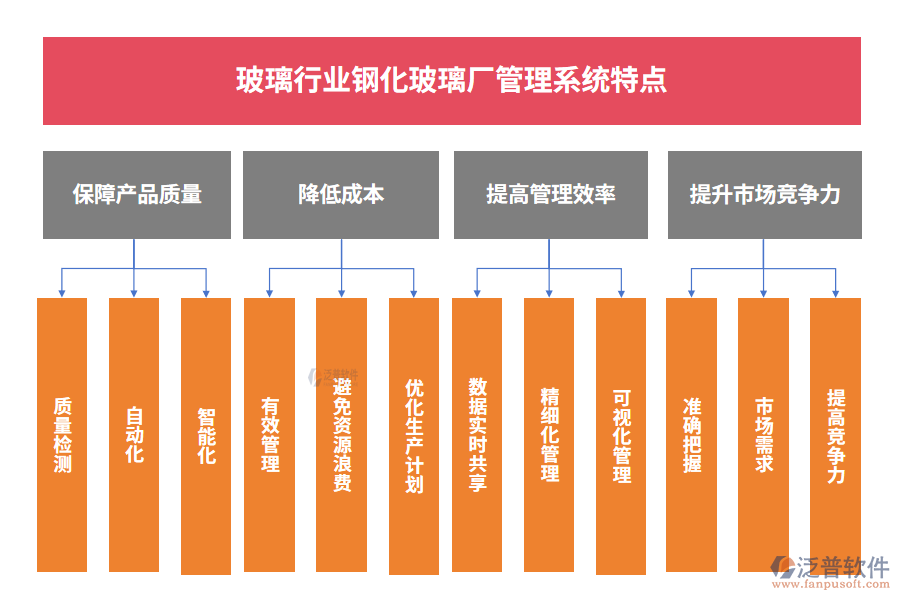 玻璃行業(yè)鋼化玻璃廠管理系統(tǒng)特點