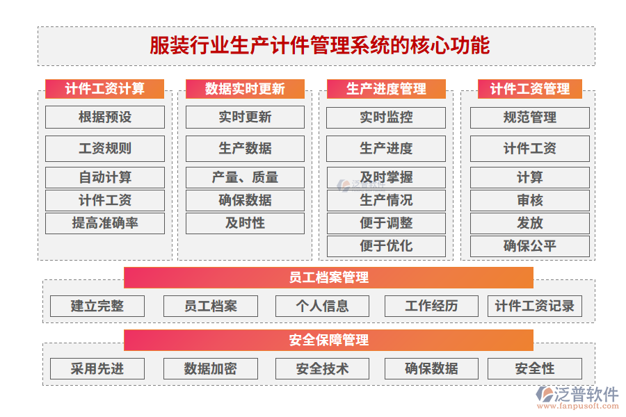 服裝行業(yè)生產(chǎn)計(jì)件管理系統(tǒng)的核心功能