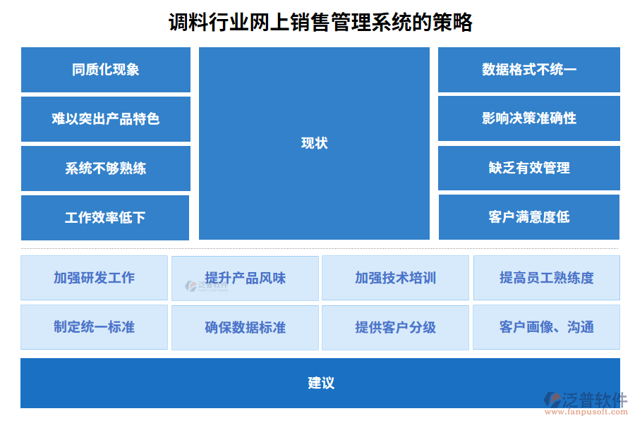 調(diào)料行業(yè)網(wǎng)上銷售管理系統(tǒng)的策略