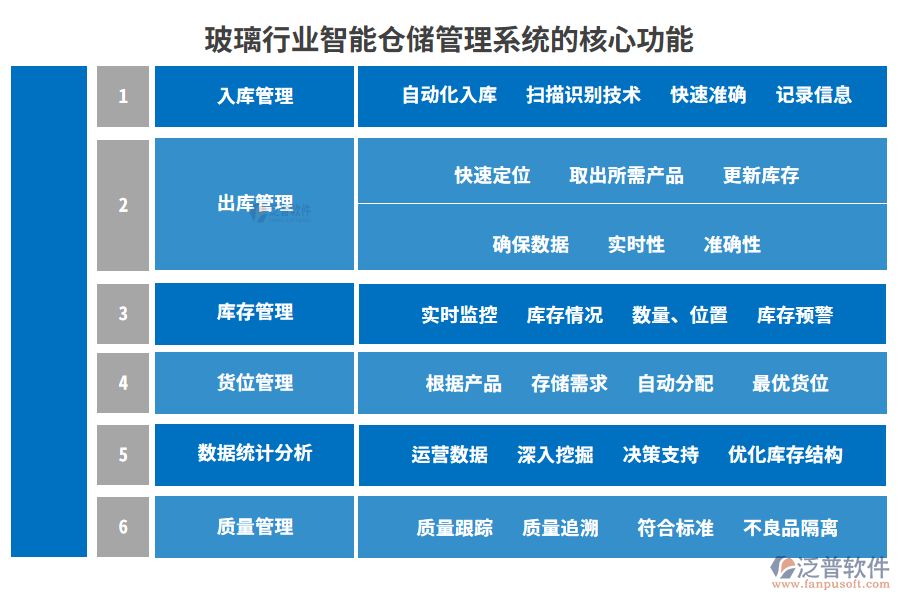 玻璃行業(yè)智能倉儲(chǔ)管理系統(tǒng)的核心功能