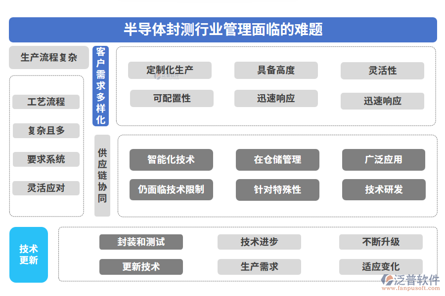 半導(dǎo)體封測(cè)行業(yè)管理面臨的難題