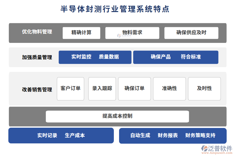 半導(dǎo)體封測(cè)行業(yè)管理系統(tǒng)特點(diǎn)
