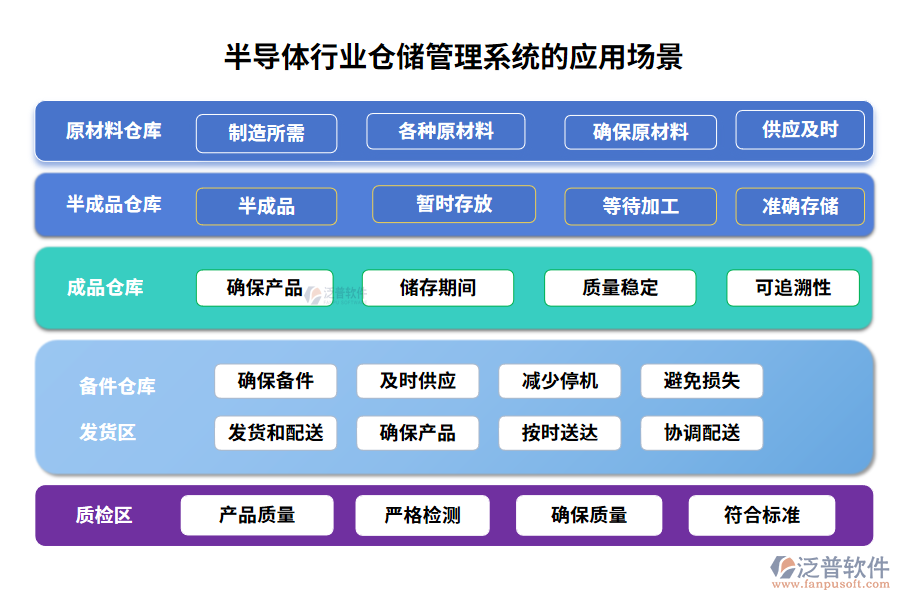 半導(dǎo)體行業(yè)倉(cāng)儲(chǔ)管理系統(tǒng)的應(yīng)用場(chǎng)景