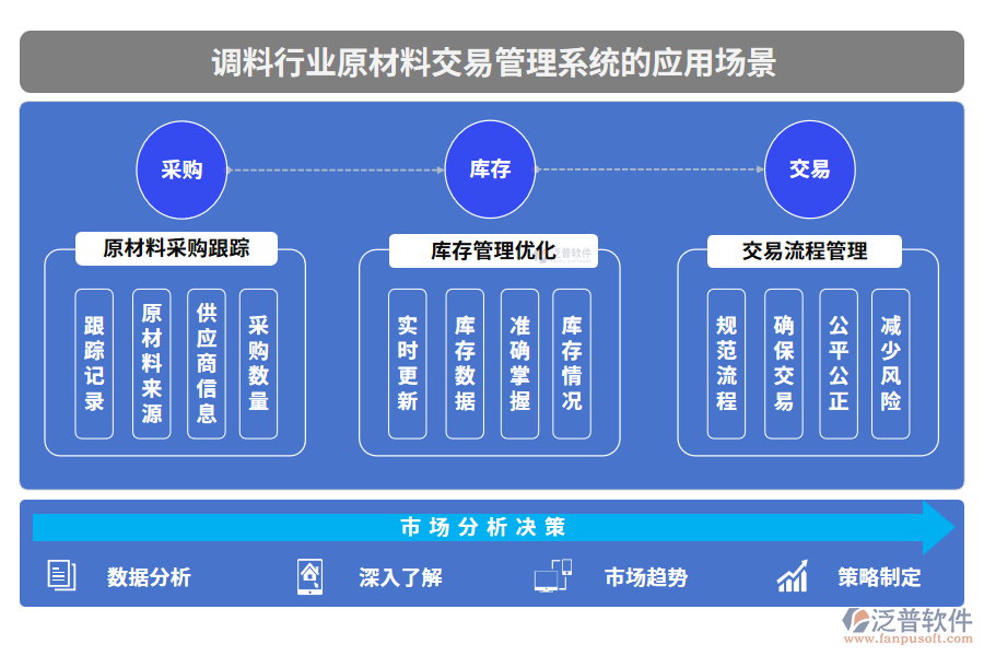 調(diào)料行業(yè)原材料交易管理系統(tǒng)的應(yīng)用場景