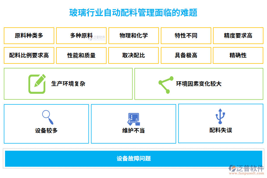 玻璃行業(yè)自動配料管理面臨的難題