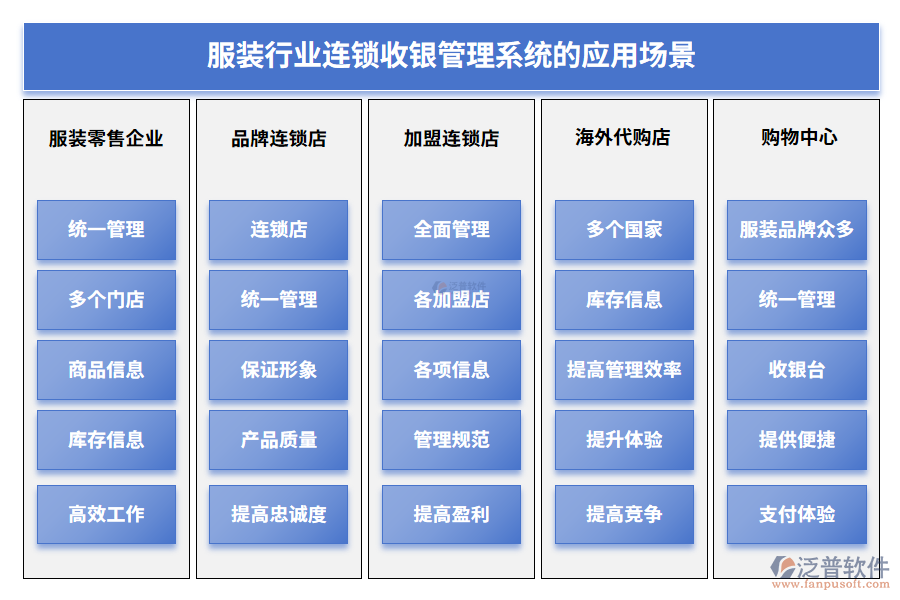 服裝行業(yè)連鎖收銀管理系統(tǒng)的應(yīng)用場景