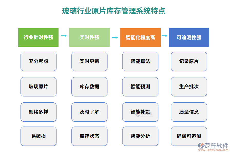 玻璃行業(yè)原片庫(kù)存管理系統(tǒng)特點(diǎn)