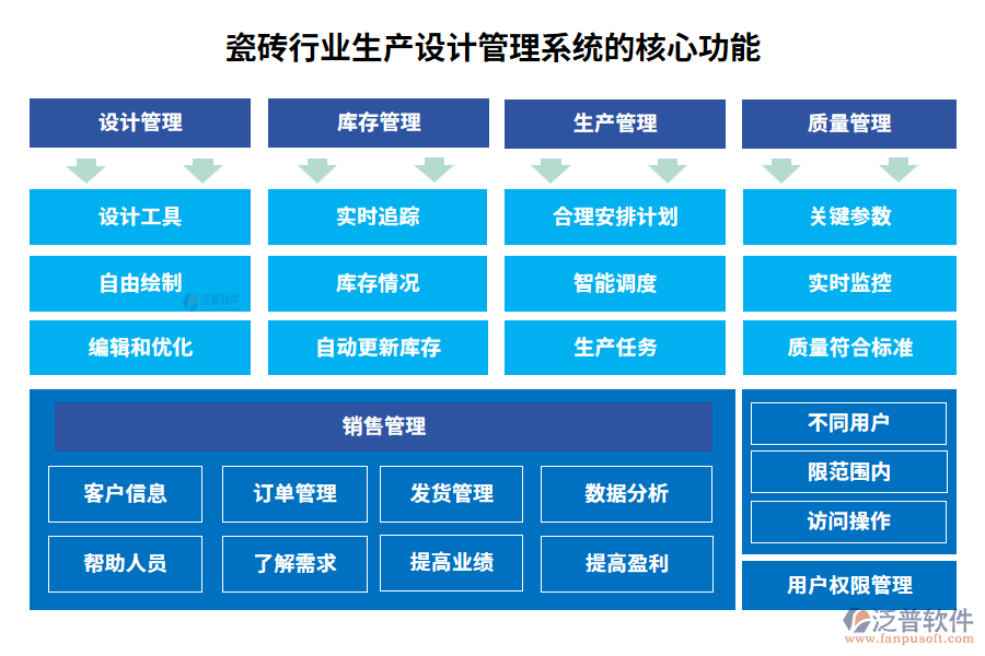 瓷磚行業(yè)生產(chǎn)設(shè)計管理系統(tǒng)的核心功能