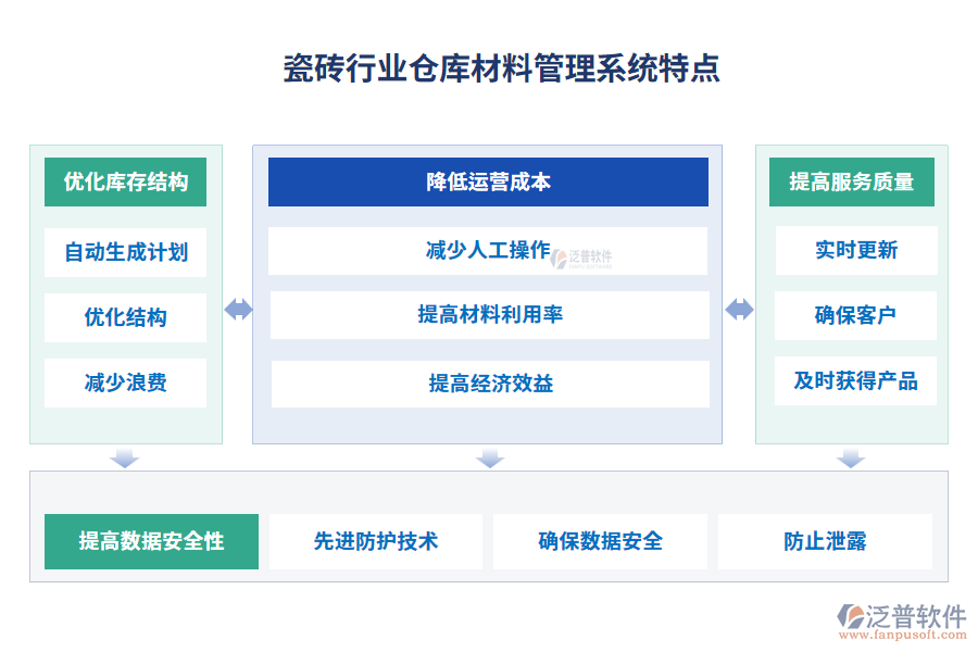 瓷磚行業(yè)倉庫材料管理系統(tǒng)特點