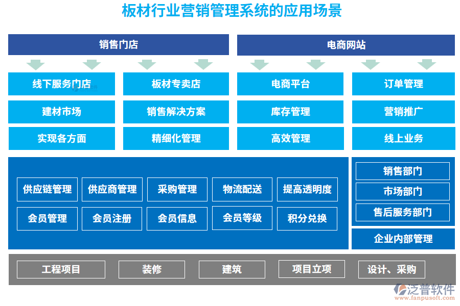 板材行業(yè)營銷管理系統(tǒng)的應(yīng)用場景