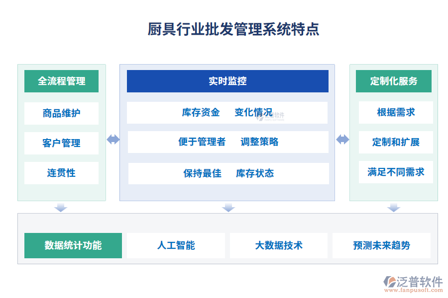 廚具行業(yè)批發(fā)管理系統(tǒng)特點