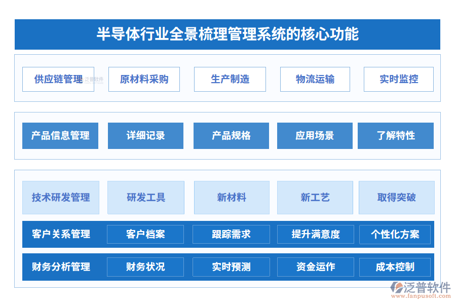 半導(dǎo)體行業(yè)全景梳理管理系統(tǒng)的核心功能