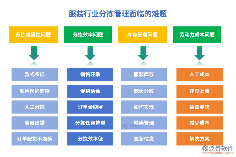 服裝行業(yè)分揀管理面臨的難題