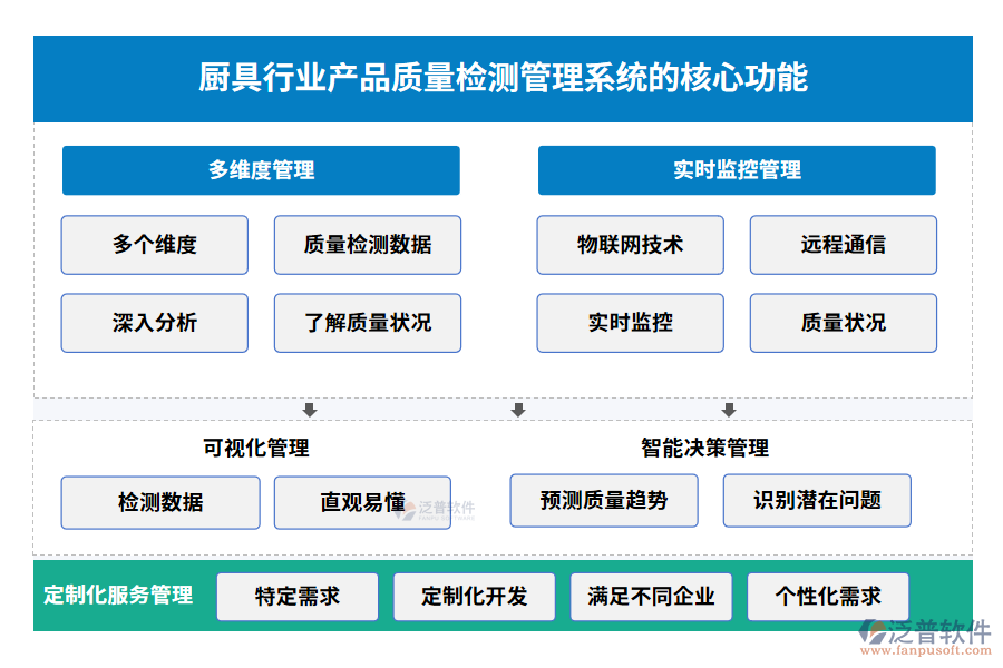 廚具行業(yè)產(chǎn)品質(zhì)量檢測管理系統(tǒng)的核心功能