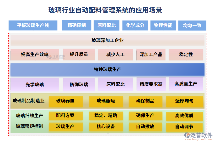 玻璃行業(yè)自動配料管理系統(tǒng)的應(yīng)用場景