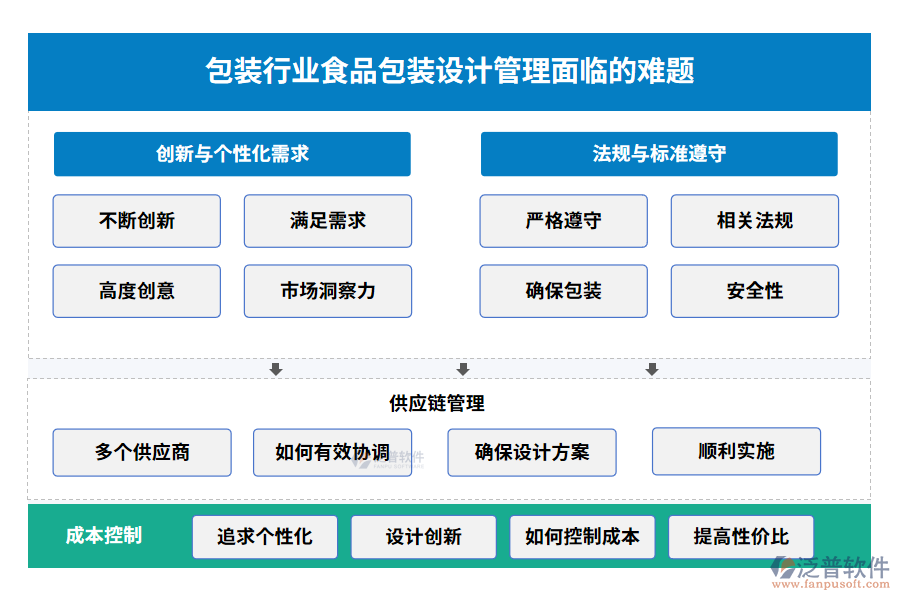 包裝行業(yè)食品包裝設(shè)計管理面臨的難題