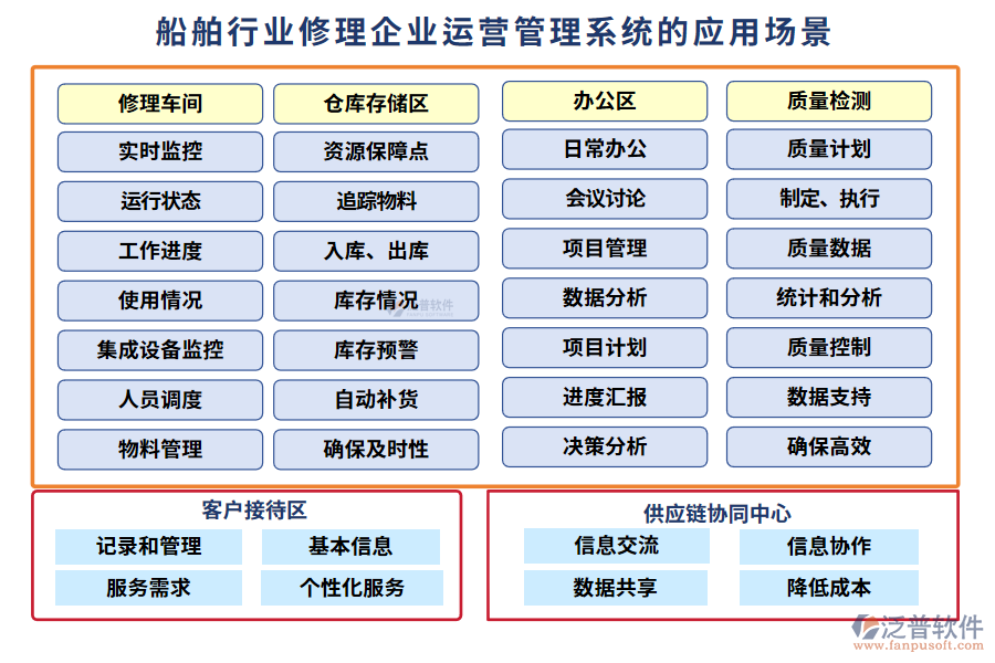 船舶行業(yè)修理企業(yè)運營管理系統(tǒng)的應(yīng)用場景