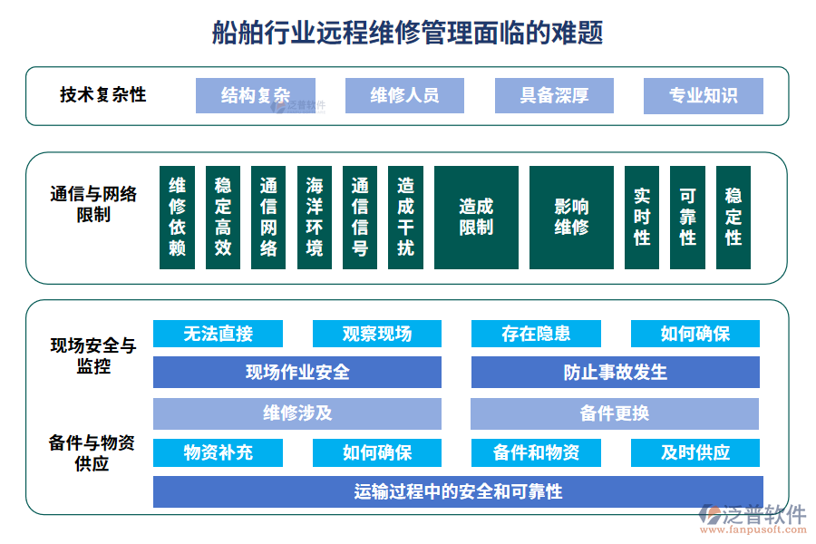 船舶行業(yè)遠程維修管理面臨的難題