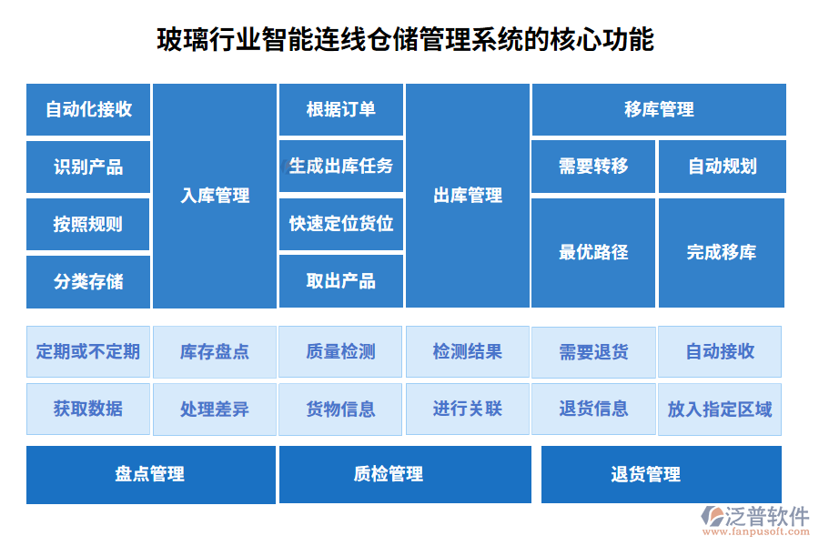 玻璃行業(yè)智能連線倉(cāng)儲(chǔ)管理系統(tǒng)的核心功能