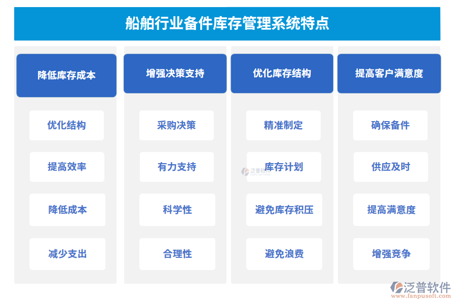 船舶行業(yè)備件庫存管理系統(tǒng)特點