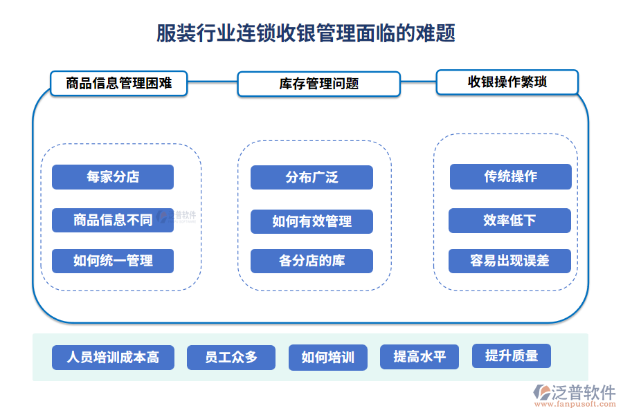 服裝行業(yè)連鎖收銀管理面臨的難題