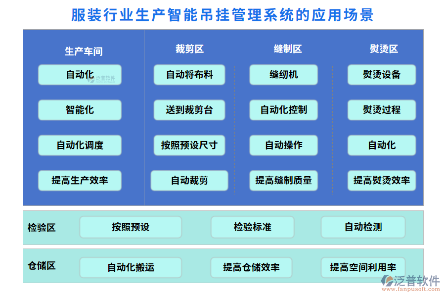 服裝行業(yè)生產(chǎn)智能吊掛管理系統(tǒng)的應(yīng)用場景