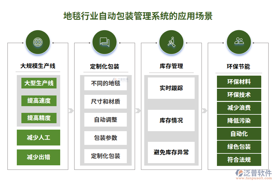 地毯行業(yè)自動(dòng)包裝管理系統(tǒng)的應(yīng)用場(chǎng)景