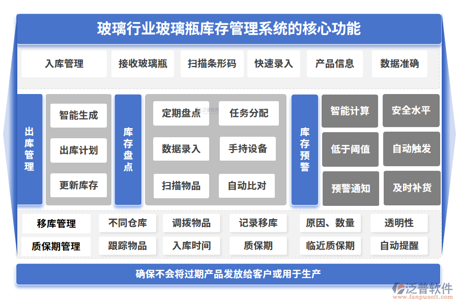 玻璃行業(yè)玻璃瓶庫存管理系統(tǒng)的核心功能