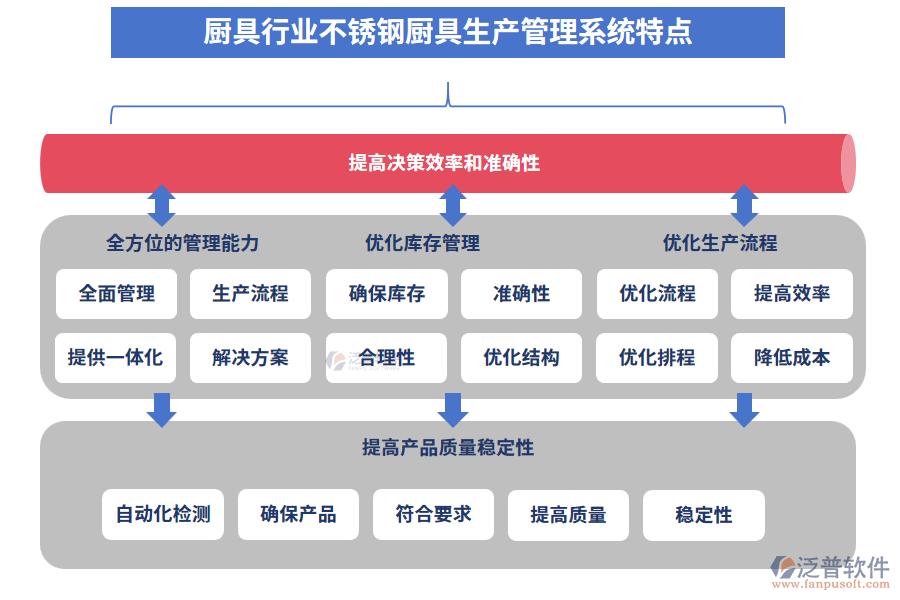 廚具行業(yè)不銹鋼廚具生產管理系統(tǒng)特點