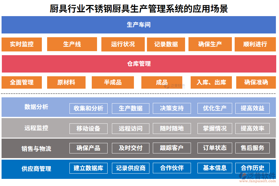 廚具行業(yè)不銹鋼廚具生產管理系統(tǒng)的應用場景