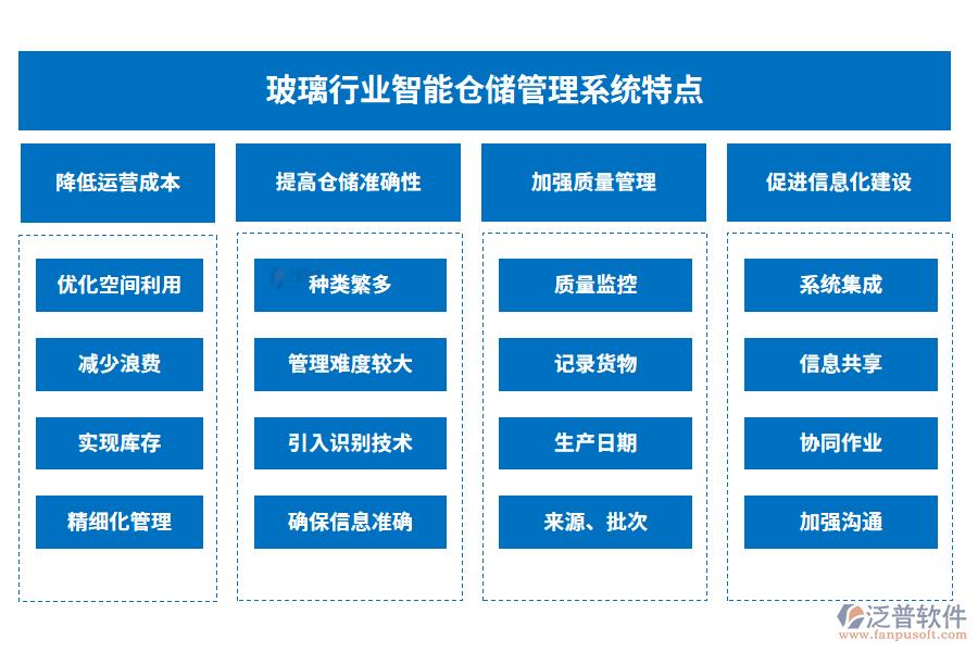 玻璃行業(yè)智能倉儲(chǔ)管理系統(tǒng)特點(diǎn)