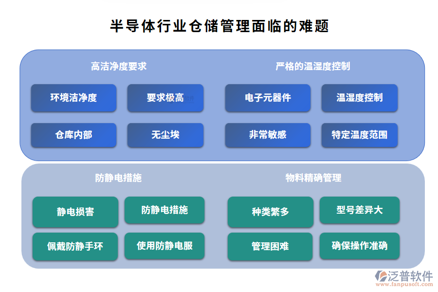 半導(dǎo)體行業(yè)倉(cāng)儲(chǔ)管理面臨的難題