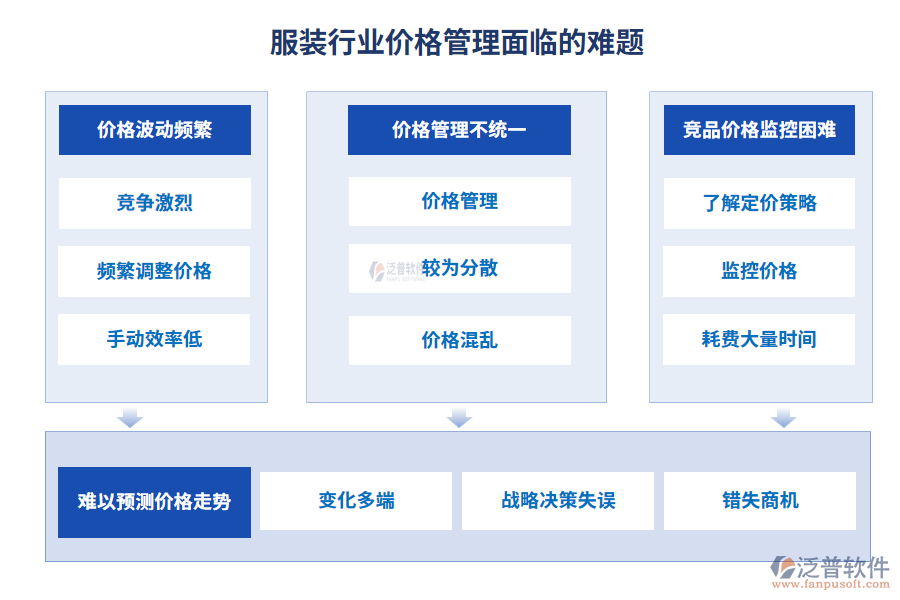 服裝行業(yè)價(jià)格管理面臨的難題