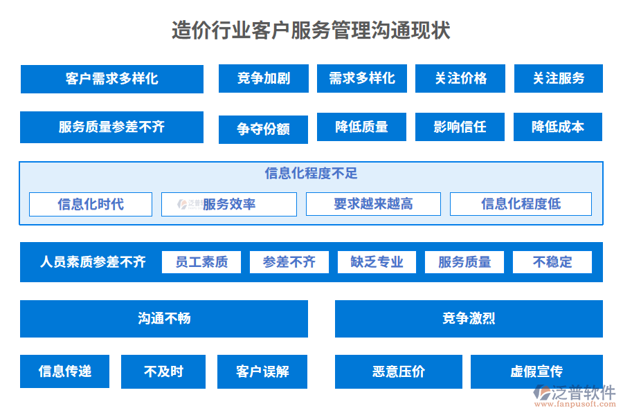 造價(jià)行業(yè)客戶服務(wù)管理溝通現(xiàn)狀